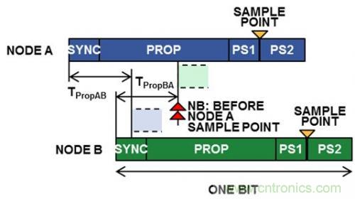 技術(shù)分享:優(yōu)化CAN節(jié)點(diǎn)位時序以適應(yīng)數(shù)字隔離器傳播延遲
