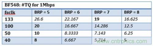 技術(shù)分享:優(yōu)化CAN節(jié)點(diǎn)位時序以適應(yīng)數(shù)字隔離器傳播延遲