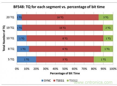 技術(shù)分享:優(yōu)化CAN節(jié)點(diǎn)位時序以適應(yīng)數(shù)字隔離器傳播延遲