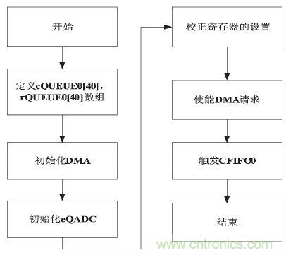 工業分享:基于MPC5634的控制器多路AD采樣的方案設計
