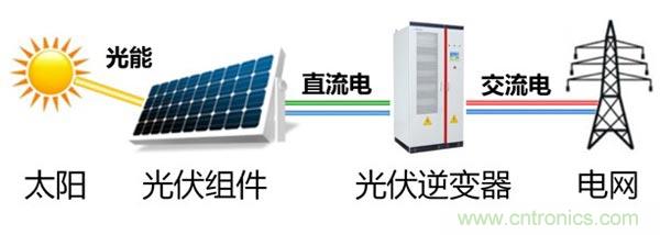 光伏逆變器特有功能測試,你了解多少?