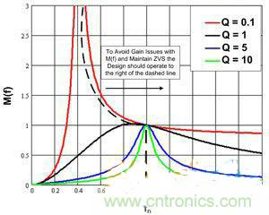牛人分享:LLC LED驅動器簡化設計的實現