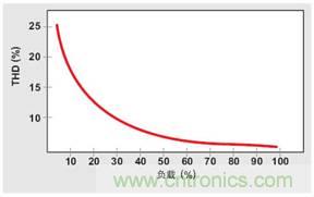 PFC輕負(fù)載效率要提高，交流跳轉(zhuǎn)周有妙招 