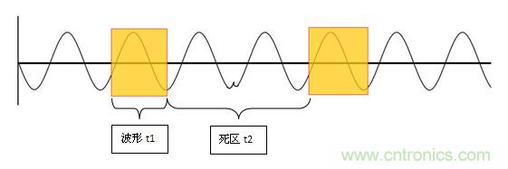 為何提起波形刷新率就聞之色變?