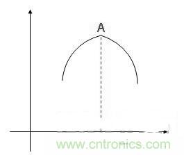 &ldquo;超級大禮包&rdquo;提升開關(guān)電源效率技巧集錦