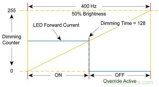 難以置信!LED照明的智能控制“閃亮登場”