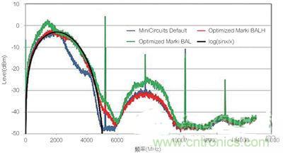 案例曝光:高速DAC寬頻輸出網(wǎng)路設(shè)計