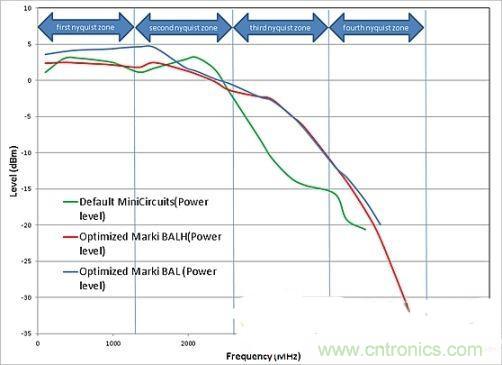 案例曝光:高速DAC寬頻輸出網(wǎng)路設(shè)計