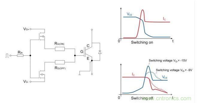 IGBT開關；右邊是電流和電壓開關的曲線圖。降低關斷電壓至可接受的dv/dt負載的優(yōu)勢是十分顯著的