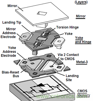 只需5分鐘，讓你讀懂MEMS技術！