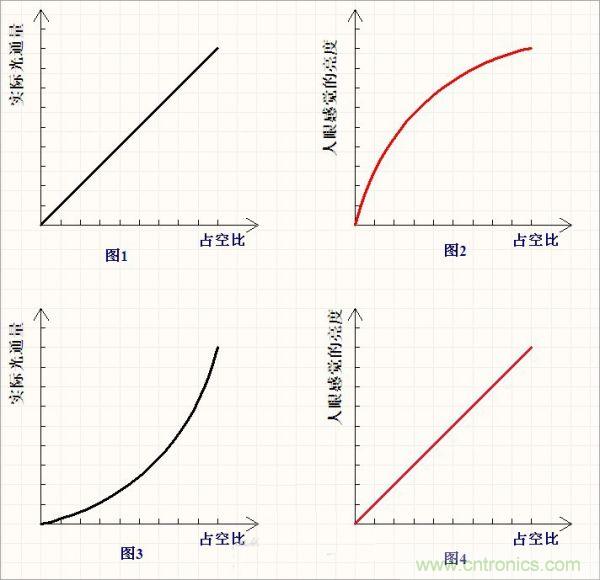 有PWM占空比,分分鐘搞定LED亮度線性變化