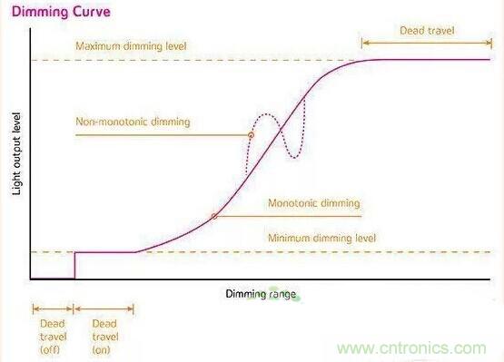 名家講解：【LED調光】課堂開課了！