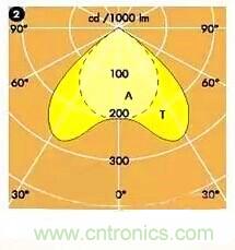 “配光曲線”是什么?你真的懂嗎?