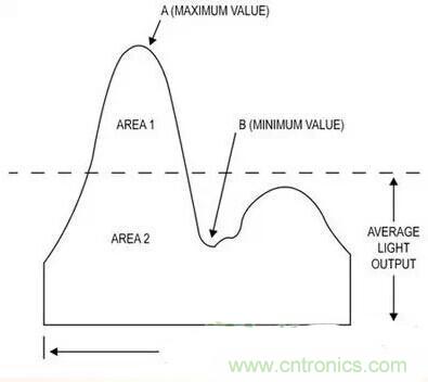 LED閃爍“久攻不下”？看我如何“攻城”！