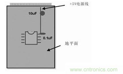 在模擬和數字PCB設計中,旁路或去耦電容(1mF)應盡量靠近器件放置。供電電源去耦電容(10mF)應放置在電路板的電源線入口處。所有情況下,這些電容的引腳都應較短