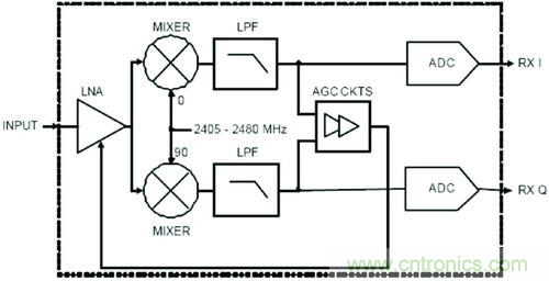 選型要素:射頻接收芯片結(jié)構(gòu)的“秘密”