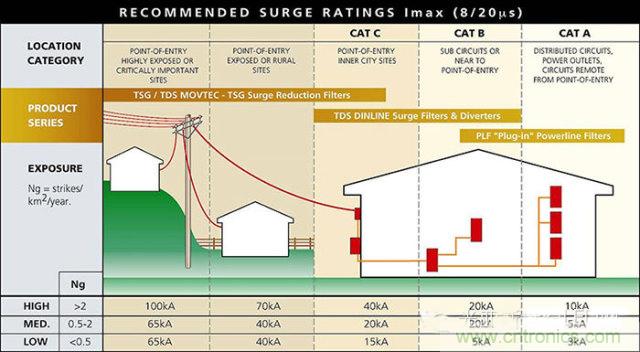防雷攻略:為戶外LED照明設(shè)備保駕護(hù)航!