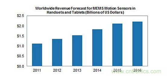 2011~2016年智能手持設(shè)備MEMS動作感應組件收益分析