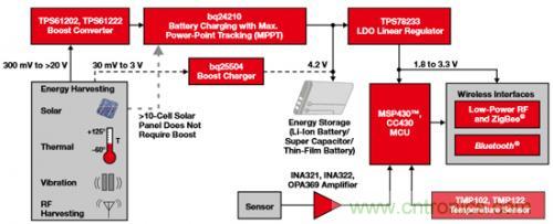 新型能源的崛起,電池管理再度“升級”