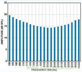 市場分析:MEMS麥克風發展到助聽器領域前景如何?