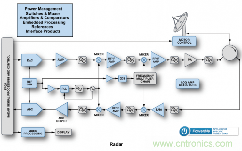 關于雷達的那些神秘的小事兒！