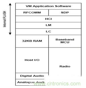 實用電路匯總:藍牙耳機及其放大電路的設(shè)計