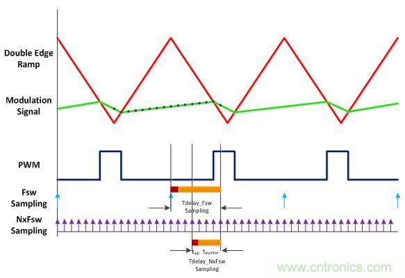 電源風暴！且看多頻技術如何使數字電源轉換“脫胎換骨”