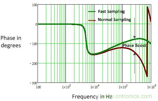 電源風暴！且看多頻技術如何使數字電源轉換“脫胎換骨”