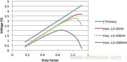 電源世界之謎：如何為轉換器選擇最佳匝數比？