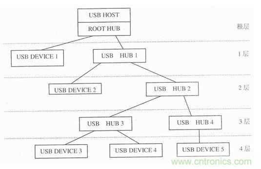 接口知識匯總：話說接口是如何聯絡主機和外設的？
