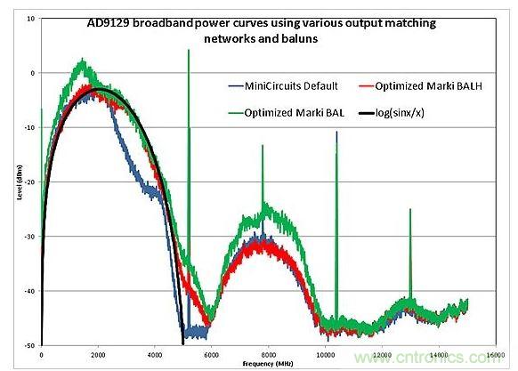 寬帶噪聲模式中的DAC性能