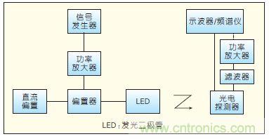提升可見光通信系統(tǒng)性能，發(fā)展LED器件才是&ldquo;硬道理&rdquo;