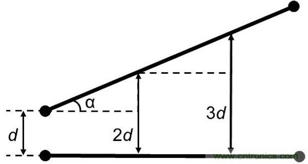 如果沒有并行導線段，版圖性能將得到很大的提升，因為并行導線段經(jīng)常是串擾的來源。隨著并行導線長度的增長，串擾等級將呈線性增加。當并行導線之間的間距增加時，串擾則呈二次方減小。讓我們把兩條并行的1mm長導線在間距為d時所產(chǎn)生的串擾等級設為e。 如果導線段之間有個夾角，那么當這個夾角增加時，串擾等級將下降。這時的串擾不取決于導線長度，僅受限于夾角值： 其中&alpha;代表導線段之間的夾角。 圖5：如何導線段之間有個夾角，那么串擾等級將隨這個夾角的增加而減小(d：導線段之間的距離，&alpha;：導線段之間的夾角)。 下面考慮三種導線布線方式。在圖2中的左邊(90度布局)，由于并行線段而存在最大的導線長度和最大的電磁干擾值。在圖2的中間(45度布局)，導線長度和電磁干擾值都減小了。在圖2的右邊(任意角度)，導線長度最短，也沒有并行的導線段，因此干擾值可以忽略不計。 圖6：三種導線布線方式。 因此任意角度布線有助于減小總的導線長度，并顯著減少電磁干擾。另外你應該還記得對信號延時的影響吧(導線方向不應該并行，并且不應該垂直于PCB玻璃纖維方向)。