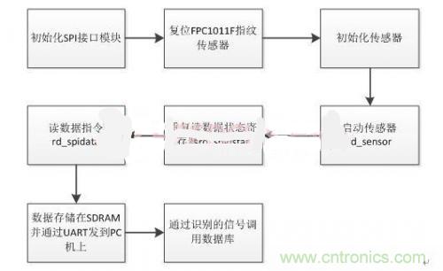 指紋識別新看點:大學生體育鍛煉管理系統設計