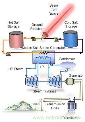 預言:無線電力傳輸或將改變未來世界?