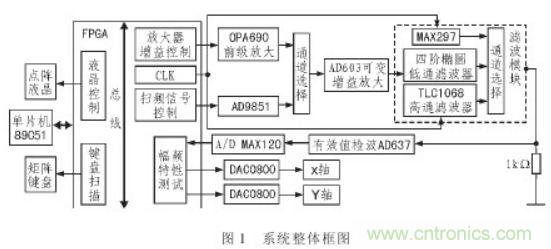 抗干擾雜訊“神器”:程控濾波器的設計
