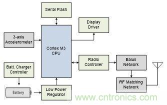 微話題:悉數(shù)可穿戴電子設(shè)備中的藍牙技術(shù)