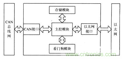 電路天天讀:CAN總線與以太網(wǎng)的嵌入式網(wǎng)關(guān)電路的設(shè)計與實現(xiàn)