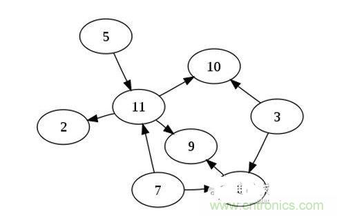 如果你有n個節(jié)點的列表，對于一個有向無環(huán)圖來說，最多可以有幾條邊