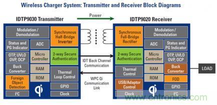 無線充電標(biāo)準(zhǔn)之爭(zhēng)：電磁感應(yīng)與磁共振，Who Win?