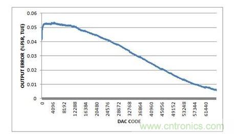 總不可調輸出誤差,-10V至+10V輸出范圍,20%過量程