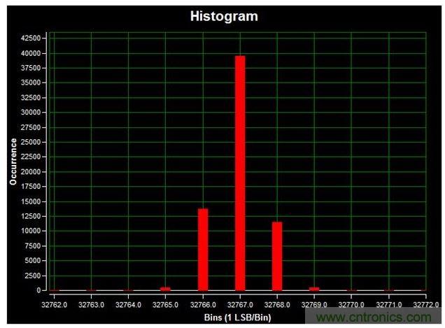 通道1 (AIN1)的直流直方圖,使用板載電源;0V直流輸入信號;400ksps采樣率;65,536個采樣;編碼分散性為6 LSB,98.6%的編碼在三個中心LSB之內;標準偏差為0.664;室溫。數據來自于MAXREFDES71參考設計。