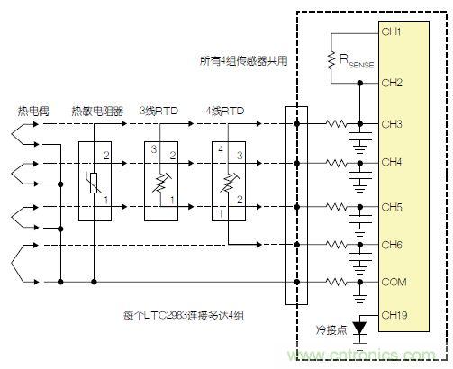 LTC2983包括故障檢測電路。該器件可確定,檢測電阻器或熱敏電阻器是否損壞/短路。如果所測溫度高于或低于熱敏電阻器規定的最大值或最小值,LTC2983就發出警報。熱敏電阻器可用作熱電偶的冷接點傳感器。在這種情況下,3個ADC同時測量熱電偶、檢測電阻器和熱敏電阻器。熱敏電阻器故障信息被傳遞到熱電偶測量結果中,熱敏電阻器溫度自動用于補償冷接點溫度。 通用測量系統 LTC2983可配置為通用溫度測量電路(參見圖3)。可給單個LTC2983加上多達4組通用輸入。每一組輸入都可以直接用來數字化3線RTD、4線RTD、熱敏電阻器或熱電偶,而無需更改任何內置硬件。每個傳感器都可以使用同樣的4個ADC輸入及保護/濾波電路,并可用軟件配置。所有4組傳感器都可以共用一個檢測電阻器,同時用一個二極管測量冷接點補償。LTC2983的輸入結構允許任何傳感器連接到任何通道上。在LTC2983的任一和所有21個模擬輸入上,可以加上RTD、檢測電阻器、熱敏電阻器、熱電偶、二極管和冷接點補償的任意組合。 圖3:通用溫度測量系統 結論 LTC2983是開創性的高性能溫度測量系統。該器件能夠以實驗室級精確度直接數字化熱電偶、RTD、熱敏電阻器和二極管。LTC2983整合了3個24位增量累加ADC和一個專有前端,以解決與溫度測量有關的很多典型問題。高輸入阻抗以及在零點輸入范圍允許直接數字化所有溫度傳感器,并易于進行輸入預測。20 個靈活的模擬輸入使得能夠通過一個簡單的SPI接口重新設定該器件,因此可用同一種硬件設計測量任何傳感器。LTC2983自動執行冷接點補償,可用任何傳感器測量冷接點,而且提供故障報告。該器件可以直接測量2、3或4線RTD,并可非常容易地共用檢測電阻器以節省成本,同時非常容易地輪換電流源,以消除寄生熱效應。LTC2983可自動設定電流源范圍,以提高準確度、降低與熱敏電阻器測量有關的噪聲。LTC2983允許使用用戶可編程的定制傳感器。基于表的定制RTD、熱電偶和熱敏電阻器可以設定到該器件中。LTC2983在一個完整的單芯片溫度測量系統中,整合了高準確度、易用的傳感器接口,并提供很高的靈活性。