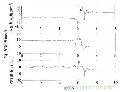 智能手機又有新發現!人體跌倒檢測系統的設計