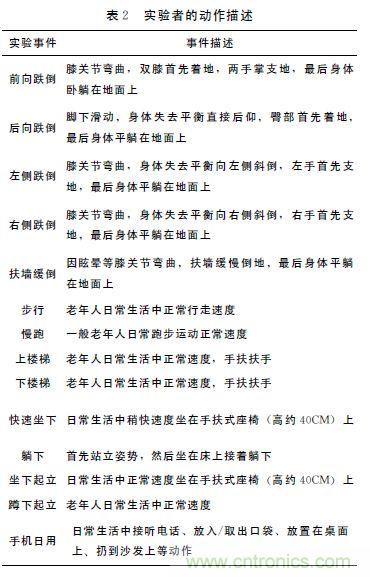 智能手機又有新發現!人體跌倒檢測系統的設計