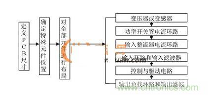 PCB抗干擾布局設計流程