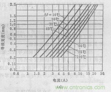 博客精選:PCB設(shè)計(jì)中電流與線寬之間關(guān)系