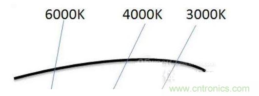 ,色溫偏差±150K