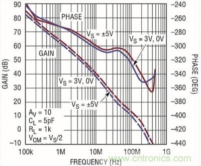 你真的了解運(yùn)放嗎？你的運(yùn)放會(huì)不會(huì)振蕩？