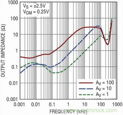你真的了解運(yùn)放嗎？你的運(yùn)放會(huì)不會(huì)振蕩？